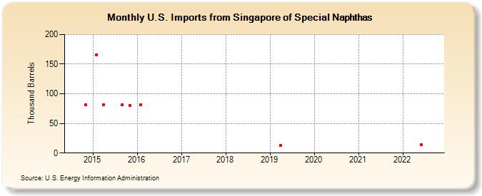 U.S. Imports from Singapore of Special Naphthas (Thousand Barrels)
