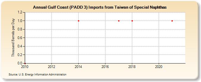 Gulf Coast (PADD 3) Imports from Taiwan of Special Naphthas (Thousand Barrels per Day)