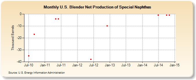 U.S. Blender Net Production of Special Naphthas (Thousand Barrels)