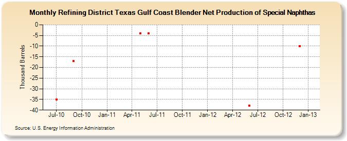Refining District Texas Gulf Coast Blender Net Production of Special Naphthas (Thousand Barrels)