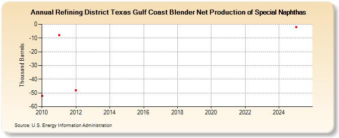 Refining District Texas Gulf Coast Blender Net Production of Special Naphthas (Thousand Barrels)