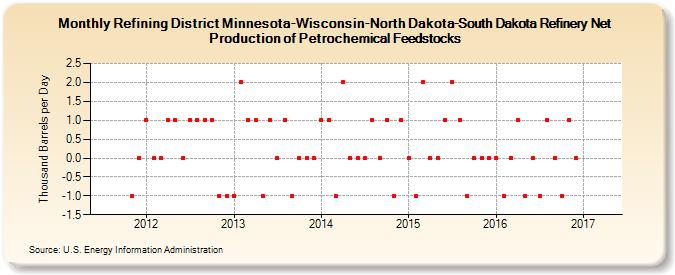 Refining District Minnesota-Wisconsin-North Dakota-South Dakota Refinery Net Production of Petrochemical Feedstocks (Thousand Barrels per Day)