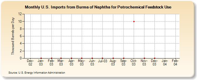 U.S. Imports from Burma of Naphtha for Petrochemical Feedstock Use (Thousand Barrels per Day)