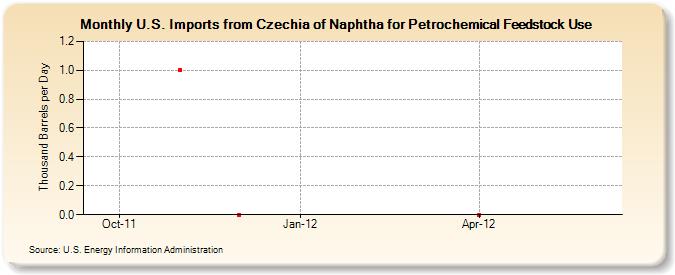 U.S. Imports from Czechia of Naphtha for Petrochemical Feedstock Use (Thousand Barrels per Day)