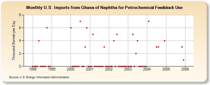 U.S. Imports from Ghana of Naphtha for Petrochemical Feedstock Use (Thousand Barrels per Day)