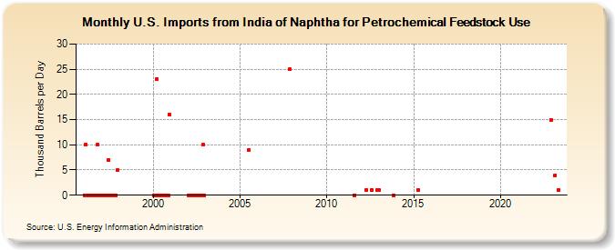 U.S. Imports from India of Naphtha for Petrochemical Feedstock Use (Thousand Barrels per Day)