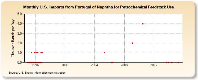 U.S. Imports from Portugal of Naphtha for Petrochemical Feedstock Use (Thousand Barrels per Day)