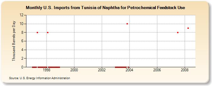 U.S. Imports from Tunisia of Naphtha for Petrochemical Feedstock Use (Thousand Barrels per Day)