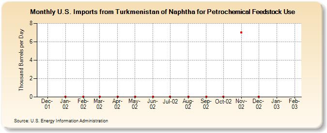 U.S. Imports from Turkmenistan of Naphtha for Petrochemical Feedstock Use (Thousand Barrels per Day)