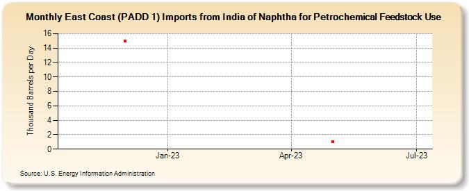 East Coast (PADD 1) Imports from India of Naphtha for Petrochemical Feedstock Use (Thousand Barrels per Day)