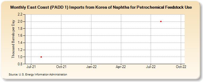 East Coast (PADD 1) Imports from Korea of Naphtha for Petrochemical Feedstock Use (Thousand Barrels per Day)