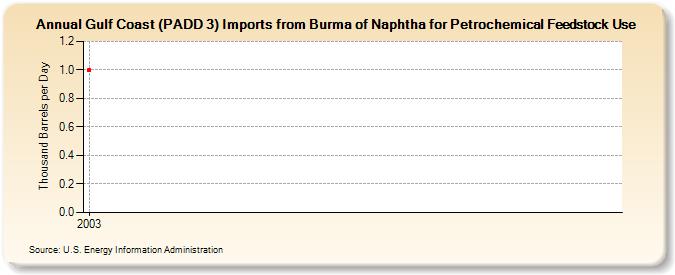 Gulf Coast (PADD 3) Imports from Burma of Naphtha for Petrochemical Feedstock Use (Thousand Barrels per Day)