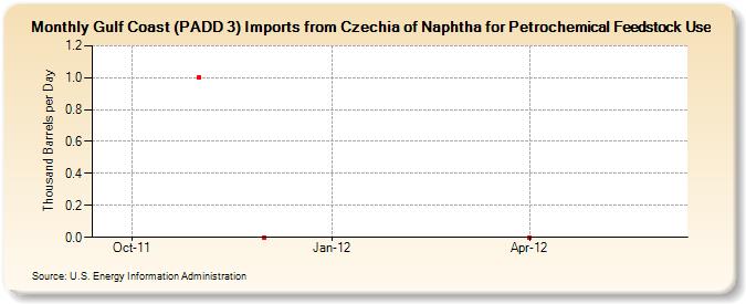 Gulf Coast (PADD 3) Imports from Czechia of Naphtha for Petrochemical Feedstock Use (Thousand Barrels per Day)