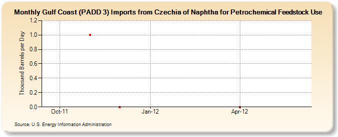 Gulf Coast (PADD 3) Imports from Czech Republic of Naphtha for Petrochemical Feedstock Use (Thousand Barrels per Day)