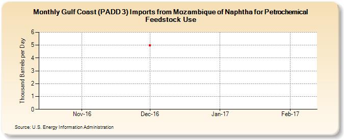 Gulf Coast (PADD 3) Imports from Mozambique of Naphtha for Petrochemical Feedstock Use (Thousand Barrels per Day)