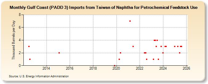 Gulf Coast (PADD 3) Imports from Taiwan of Naphtha for Petrochemical Feedstock Use (Thousand Barrels per Day)