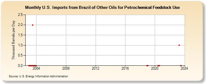 U.S. Imports from Brazil of Other Oils for Petrochemical Feedstock Use (Thousand Barrels per Day)