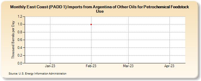 East Coast (PADD 1) Imports from Argentina of Other Oils for Petrochemical Feedstock Use (Thousand Barrels per Day)