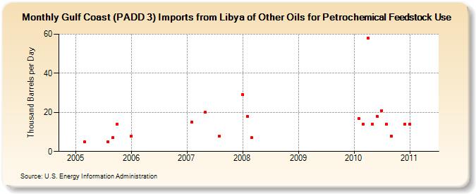 Gulf Coast (PADD 3) Imports from Libya of Other Oils for Petrochemical Feedstock Use (Thousand Barrels per Day)