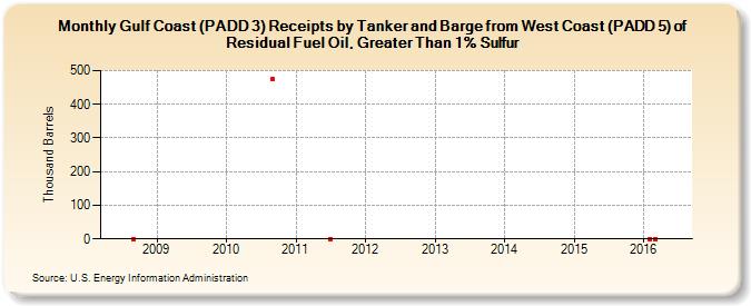 Gulf Coast (PADD 3) Receipts by Tanker and Barge from West Coast (PADD 5) of Residual Fuel Oil, Greater Than 1% Sulfur (Thousand Barrels)