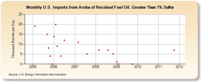 U.S. Imports from Aruba of Residual Fuel Oil, Greater Than 1% Sulfur (Thousand Barrels per Day)