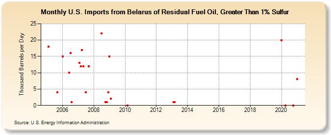 U.S. Imports from Belarus of Residual Fuel Oil, Greater Than 1% Sulfur (Thousand Barrels per Day)