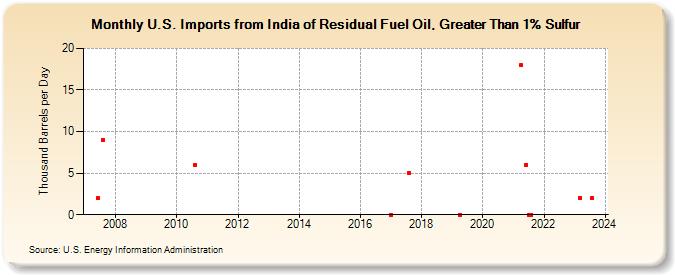 U.S. Imports from India of Residual Fuel Oil, Greater Than 1% Sulfur (Thousand Barrels per Day)