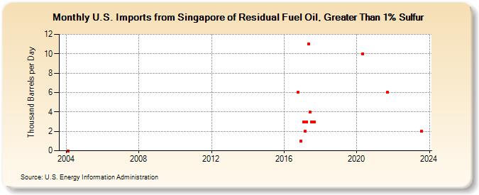 U.S. Imports from Singapore of Residual Fuel Oil, Greater Than 1% Sulfur (Thousand Barrels per Day)