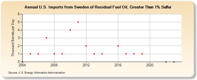 U.S. Imports from Sweden of Residual Fuel Oil, Greater Than 1% Sulfur (Thousand Barrels per Day)