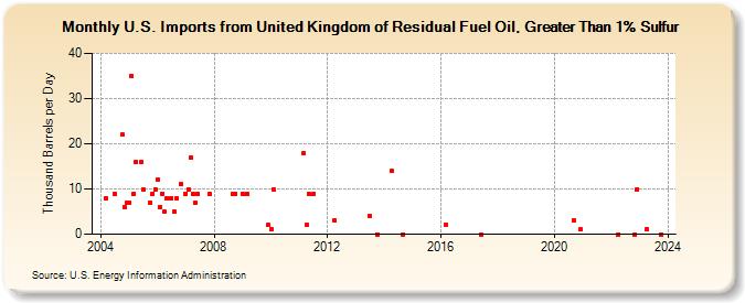U.S. Imports from United Kingdom of Residual Fuel Oil, Greater Than 1% Sulfur (Thousand Barrels per Day)