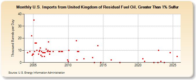 U.S. Imports from United Kingdom of Residual Fuel Oil, Greater Than 1% Sulfur (Thousand Barrels per Day)