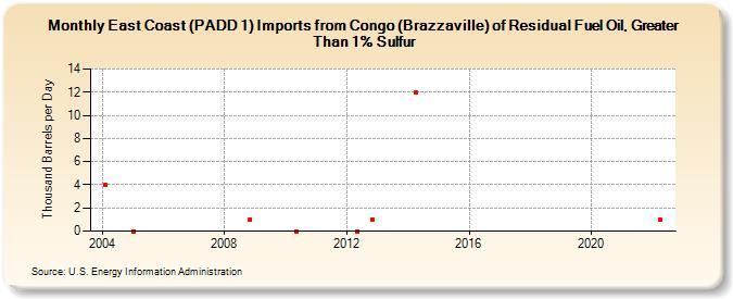 East Coast (PADD 1) Imports from Congo (Brazzaville) of Residual Fuel Oil, Greater Than 1% Sulfur (Thousand Barrels per Day)
