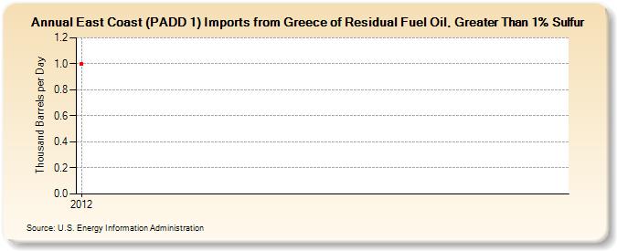 East Coast (PADD 1) Imports from Greece of Residual Fuel Oil, Greater Than 1% Sulfur (Thousand Barrels per Day)