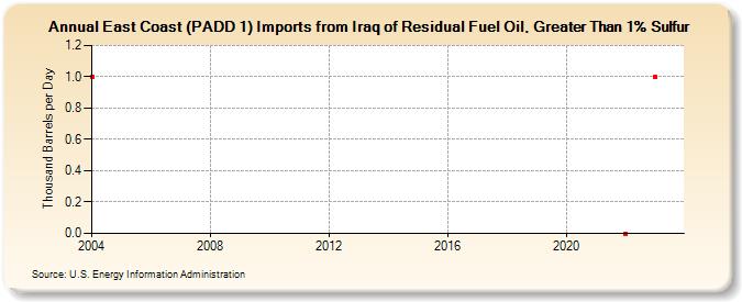 East Coast (PADD 1) Imports from Iraq of Residual Fuel Oil, Greater Than 1% Sulfur (Thousand Barrels per Day)