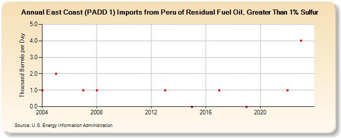 East Coast (PADD 1) Imports from Peru of Residual Fuel Oil, Greater Than 1% Sulfur (Thousand Barrels per Day)