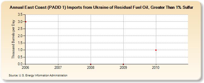East Coast (PADD 1) Imports from Ukraine of Residual Fuel Oil, Greater Than 1% Sulfur (Thousand Barrels per Day)