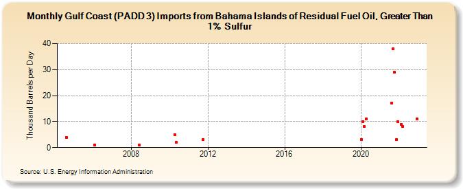 Gulf Coast (PADD 3) Imports from Bahama Islands of Residual Fuel Oil, Greater Than 1% Sulfur (Thousand Barrels per Day)