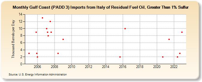 Gulf Coast (PADD 3) Imports from Italy of Residual Fuel Oil, Greater Than 1% Sulfur (Thousand Barrels per Day)