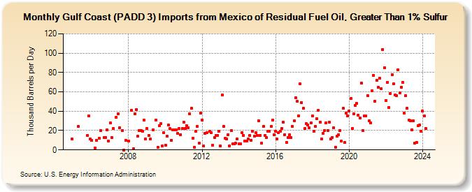 Gulf Coast (PADD 3) Imports from Mexico of Residual Fuel Oil, Greater Than 1% Sulfur (Thousand Barrels per Day)