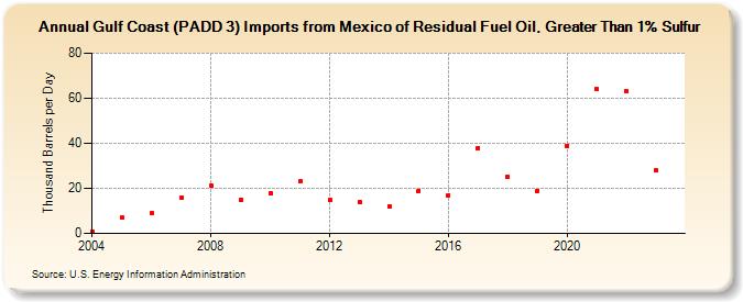 Gulf Coast (PADD 3) Imports from Mexico of Residual Fuel Oil, Greater Than 1% Sulfur (Thousand Barrels per Day)