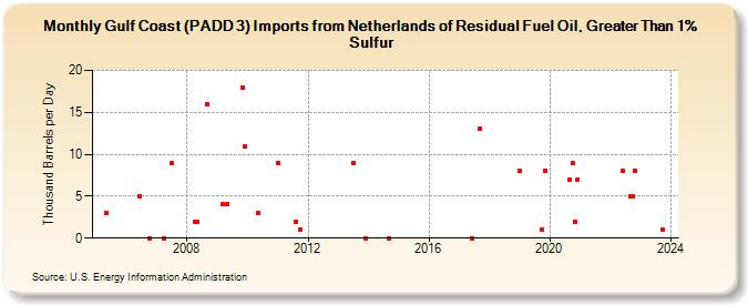 Gulf Coast (PADD 3) Imports from Netherlands of Residual Fuel Oil, Greater Than 1% Sulfur (Thousand Barrels per Day)