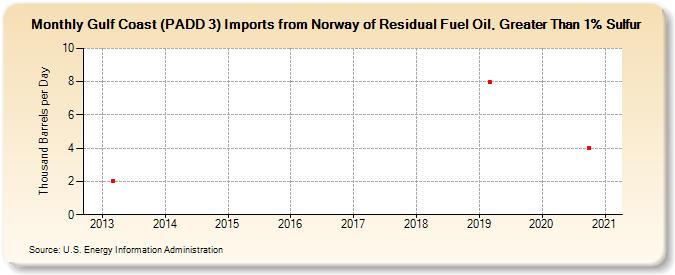 Gulf Coast (PADD 3) Imports from Norway of Residual Fuel Oil, Greater Than 1% Sulfur (Thousand Barrels per Day)