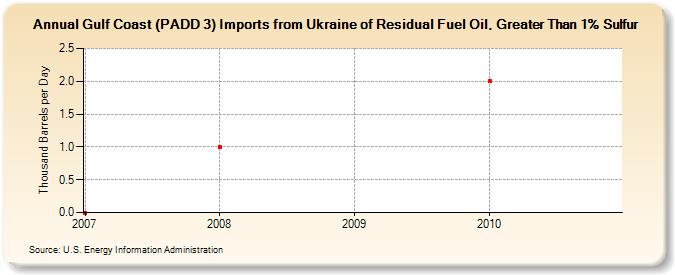 Gulf Coast (PADD 3) Imports from Ukraine of Residual Fuel Oil, Greater Than 1% Sulfur (Thousand Barrels per Day)