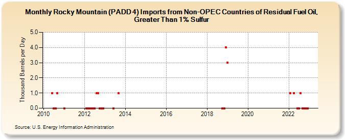 Rocky Mountain (PADD 4) Imports from Non-OPEC Countries of Residual Fuel Oil, Greater Than 1% Sulfur (Thousand Barrels per Day)