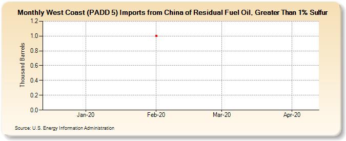 West Coast (PADD 5) Imports from China of Residual Fuel Oil, Greater Than 1% Sulfur (Thousand Barrels)