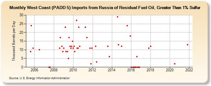 West Coast (PADD 5) Imports from Russia of Residual Fuel Oil, Greater Than 1% Sulfur (Thousand Barrels per Day)