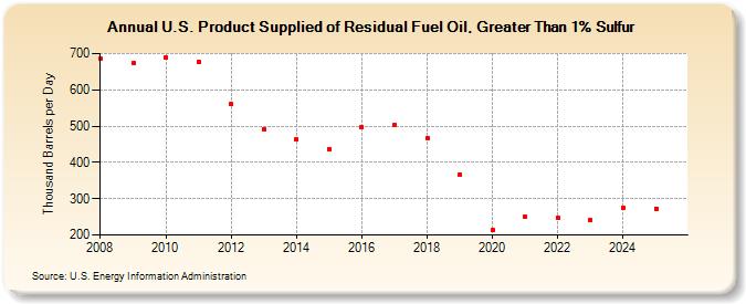 U.S. Product Supplied of Residual Fuel Oil, Greater Than 1% Sulfur (Thousand Barrels per Day)