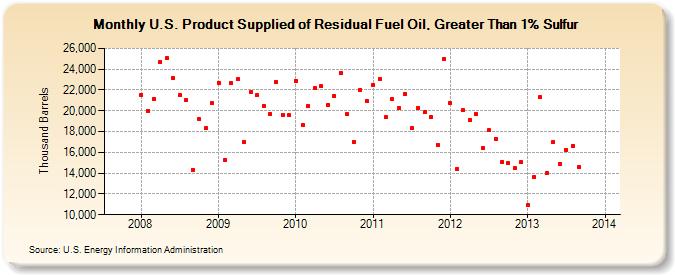 U.S. Product Supplied of Residual Fuel Oil, Greater Than 1% Sulfur (Thousand Barrels)