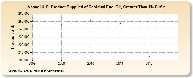 U.S. Product Supplied of Residual Fuel Oil, Greater Than 1% Sulfur (Thousand Barrels)