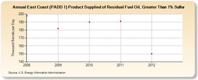 East Coast (PADD 1) Product Supplied of Residual Fuel Oil, Greater Than 1% Sulfur (Thousand Barrels per Day)